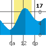 Neptune Beach tide chart for Thursday, November 17, 2022