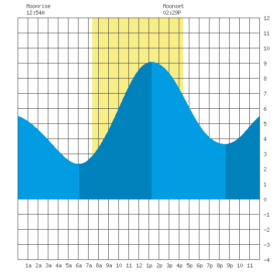 Neptune Beach tide chart for Friday, November 18, 2022