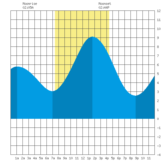 Neptune Beach tide chart for Saturday, November 19, 2022