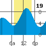 Neptune Beach tide chart for Saturday, November 19, 2022