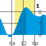 Neptune Beach tide chart for Tuesday, November 1, 2022