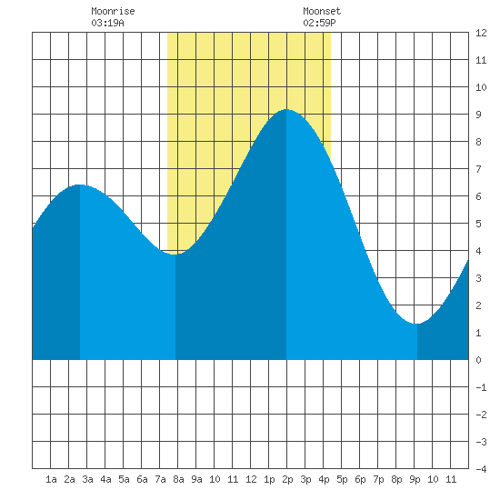 Neptune Beach tide chart for Sunday, November 20, 2022