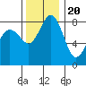 Neptune Beach tide chart for Sunday, November 20, 2022