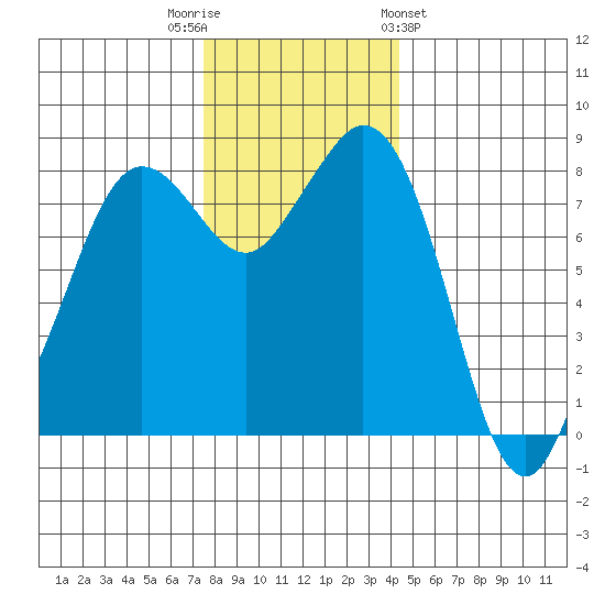 Neptune Beach tide chart for Tuesday, November 22, 2022