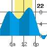 Neptune Beach tide chart for Tuesday, November 22, 2022