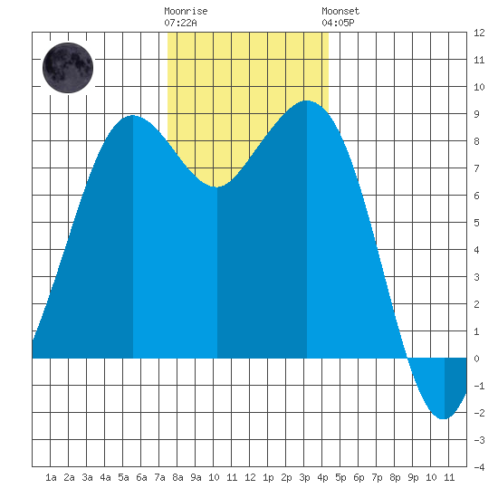 Neptune Beach tide chart for Wednesday, November 23, 2022