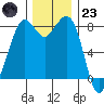 Neptune Beach tide chart for Wednesday, November 23, 2022