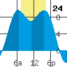 Neptune Beach tide chart for Thursday, November 24, 2022