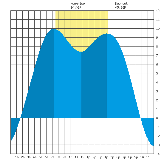 Neptune Beach tide chart for Friday, November 25, 2022