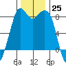 Neptune Beach tide chart for Friday, November 25, 2022