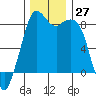 Neptune Beach tide chart for Sunday, November 27, 2022