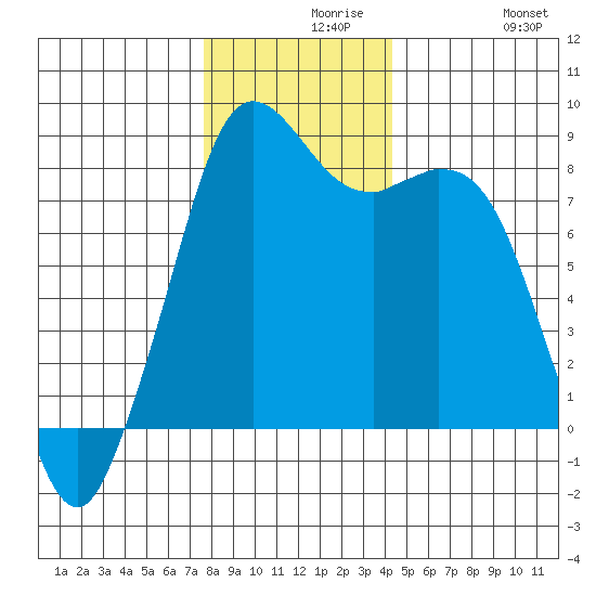 Neptune Beach tide chart for Monday, November 28, 2022