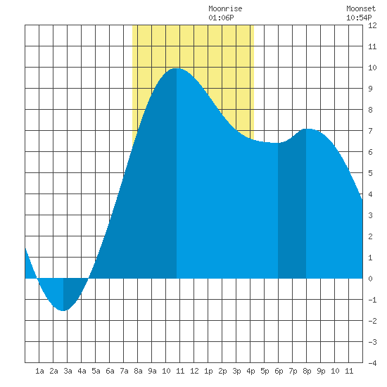 Neptune Beach tide chart for Tuesday, November 29, 2022