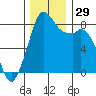 Neptune Beach tide chart for Tuesday, November 29, 2022