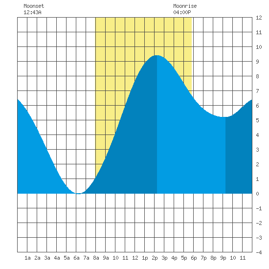 Neptune Beach tide chart for Wednesday, November 2, 2022