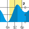 Neptune Beach tide chart for Wednesday, November 2, 2022