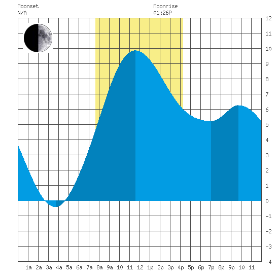 Neptune Beach tide chart for Wednesday, November 30, 2022