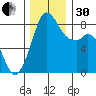 Neptune Beach tide chart for Wednesday, November 30, 2022