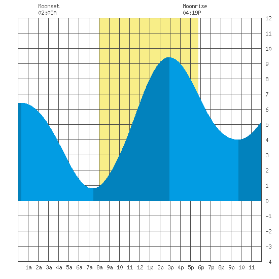 Neptune Beach tide chart for Thursday, November 3, 2022