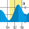 Neptune Beach tide chart for Thursday, November 3, 2022