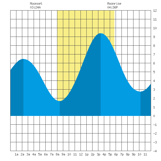 Neptune Beach tide chart for Friday, November 4, 2022