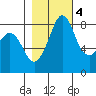 Neptune Beach tide chart for Friday, November 4, 2022