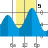Neptune Beach tide chart for Saturday, November 5, 2022