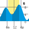 Neptune Beach tide chart for Sunday, November 6, 2022