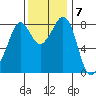 Neptune Beach tide chart for Monday, November 7, 2022