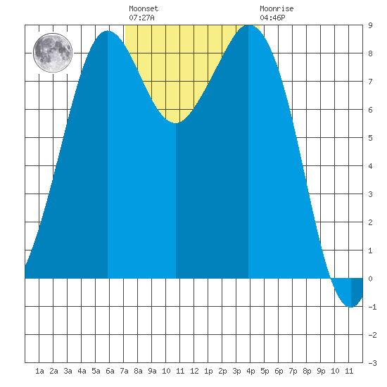 Neptune Beach tide chart for Tuesday, November 8, 2022