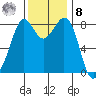 Neptune Beach tide chart for Tuesday, November 8, 2022