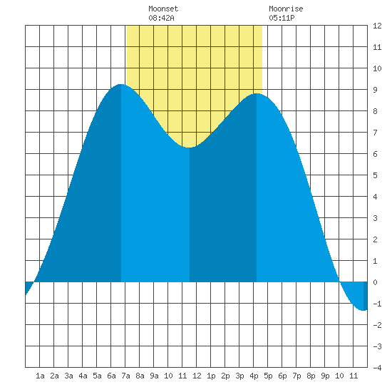 Neptune Beach tide chart for Wednesday, November 9, 2022