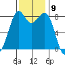 Neptune Beach tide chart for Wednesday, November 9, 2022