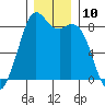 Neptune Beach tide chart for Saturday, December 10, 2022