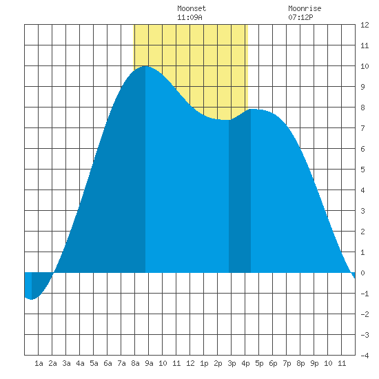 Neptune Beach tide chart for Sunday, December 11, 2022