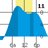 Neptune Beach tide chart for Sunday, December 11, 2022