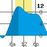 Neptune Beach tide chart for Monday, December 12, 2022