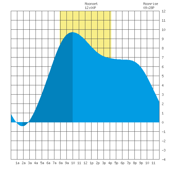 Neptune Beach tide chart for Tuesday, December 13, 2022