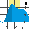 Neptune Beach tide chart for Tuesday, December 13, 2022