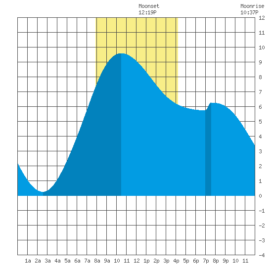 Neptune Beach tide chart for Wednesday, December 14, 2022