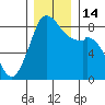 Neptune Beach tide chart for Wednesday, December 14, 2022