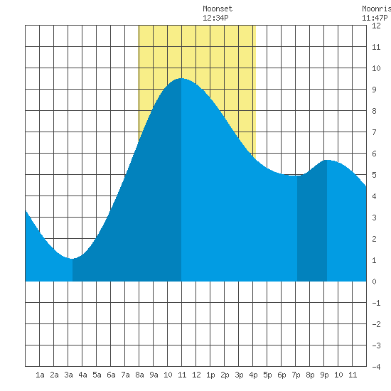 Neptune Beach tide chart for Thursday, December 15, 2022