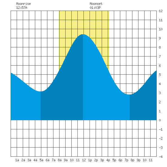 Neptune Beach tide chart for Saturday, December 17, 2022