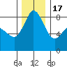 Neptune Beach tide chart for Saturday, December 17, 2022