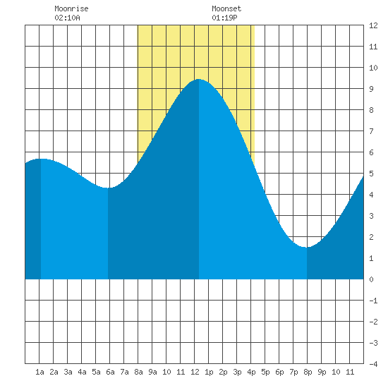 Neptune Beach tide chart for Sunday, December 18, 2022