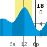 Neptune Beach tide chart for Sunday, December 18, 2022