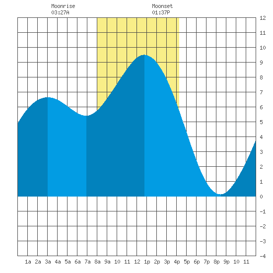 Neptune Beach tide chart for Monday, December 19, 2022