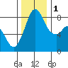 Neptune Beach tide chart for Thursday, December 1, 2022