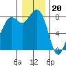 Neptune Beach tide chart for Tuesday, December 20, 2022