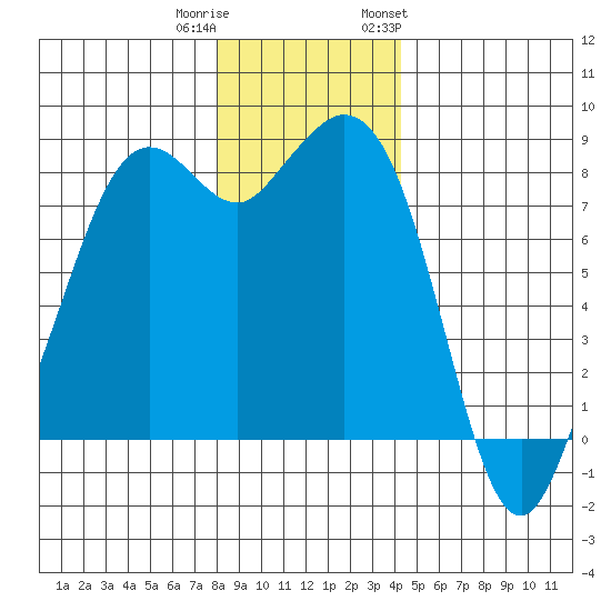 Neptune Beach tide chart for Wednesday, December 21, 2022